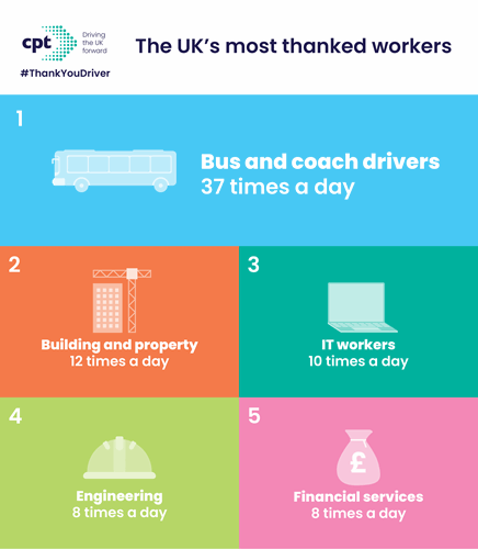 Bus and coach drivers are the UK's most thanked workers