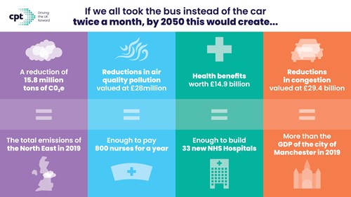 If we all took the bus instead of the car twice a month by 2050, it would create huge benefits for our health and society